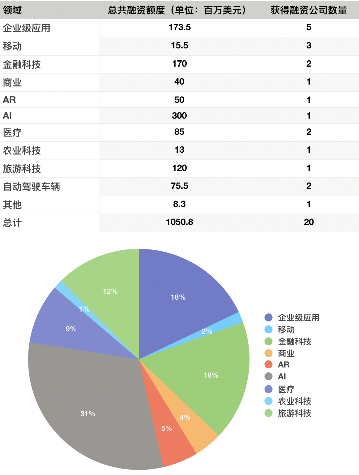 硅谷一周融资速报：20 家公司获总计超 10 亿美元融资