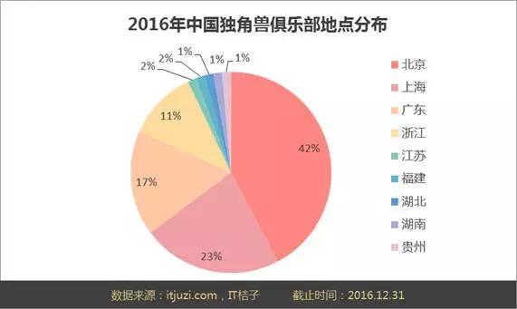 2016年度独角兽俱乐部盘点：71家公司，3516亿美元，52%换手率，65%被BAT收编