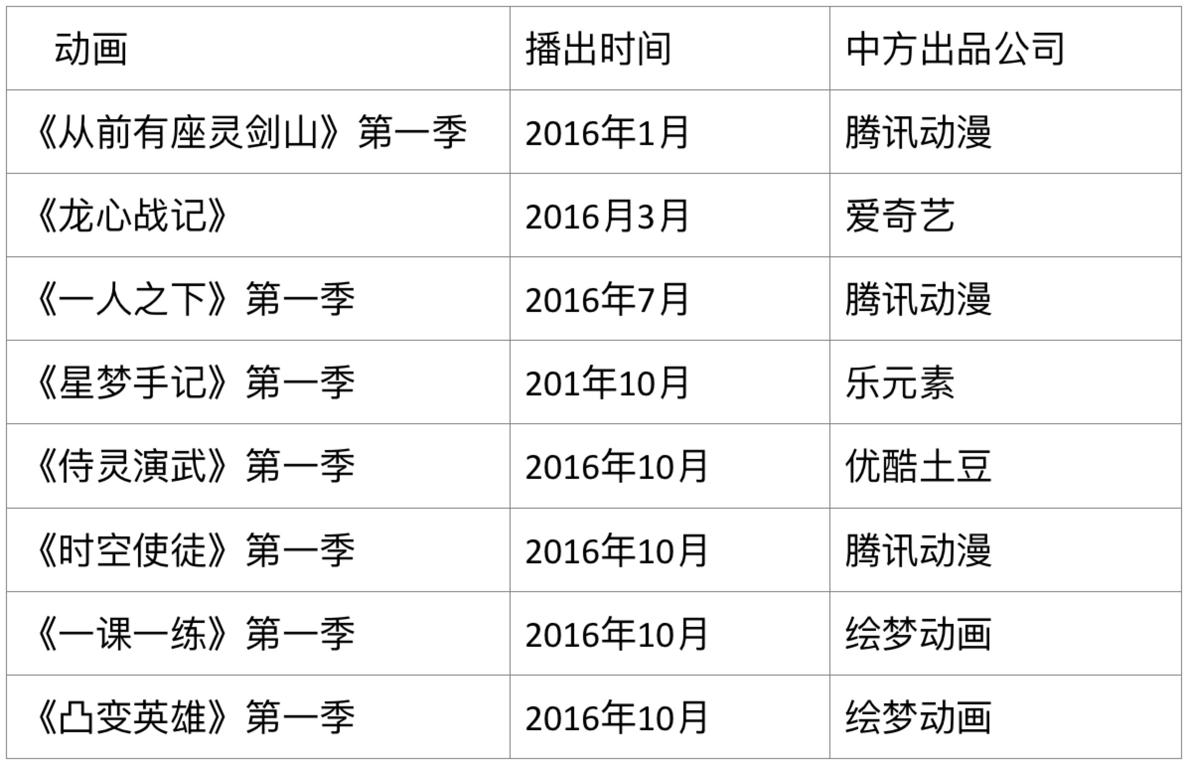 这一年播出的8部中日合作动画，到底让国漫进化成了什么样子？