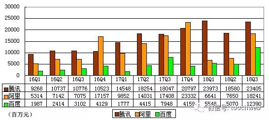 BAT财报对比：百度跌出第一阵营，营收与腾讯阿里拉开差距