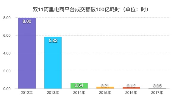 双11第九年，全网销售近2540亿元，我们是如何一步步“剁剁剁”的？ | 图说