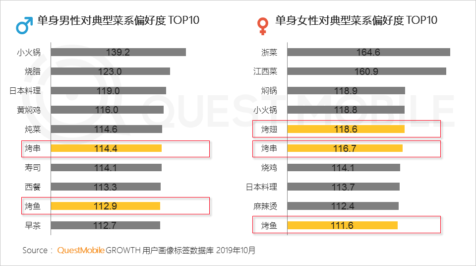 2019单身人群洞察：单身男女差异巨大，唯一重叠点只有烤串、烤鱼