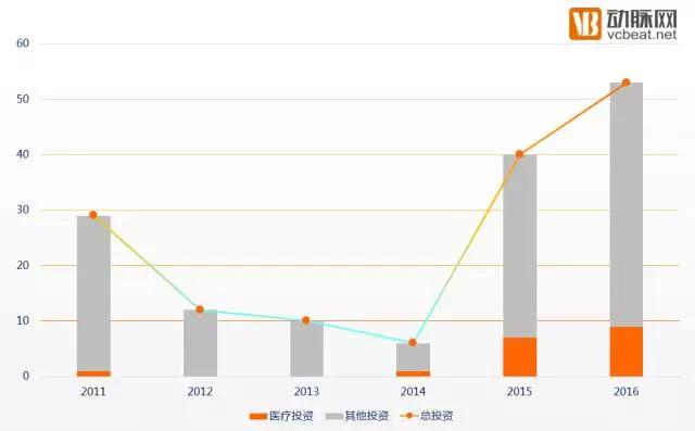 狩猎医健圈，数据解读2016年十大最猛投资机构