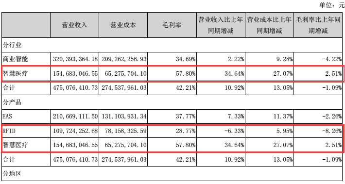 医疗信息化：2017年市场增长乏力，企业该如何寻找新的增长极？