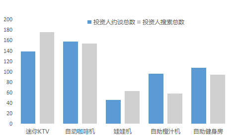 投资人行为数据告诉你，迷你KTV、自动贩卖机……哪门生意更值得投