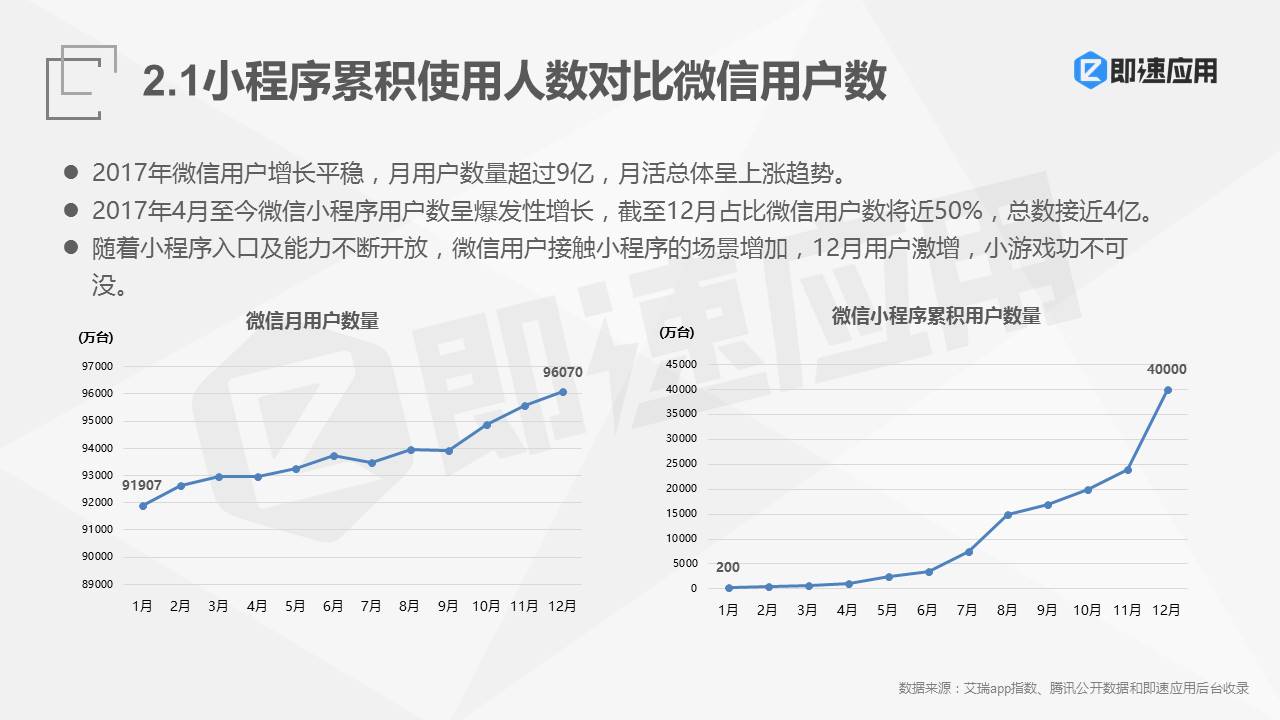 2018年微信小程序报告：一年狂揽4亿用户 ，流量红利Q4集中爆发