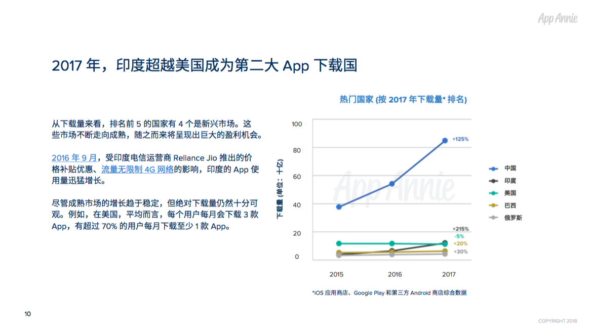 2017年全球App市场回顾：每人年均App使用时长达43 天，月均使用App近40款