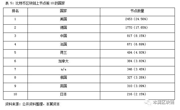 全球区块链政策监管趋势研究：对ICO项目的五种态度