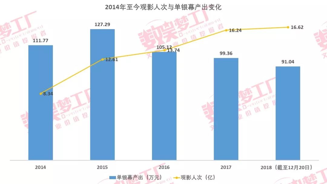 电影局新政收缩院线牌照，未来新增2万块银幕引忧虑？