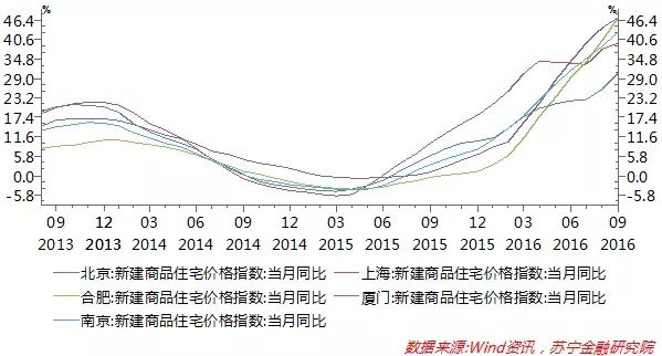 房地产信贷调控加码，房价真的会降吗？