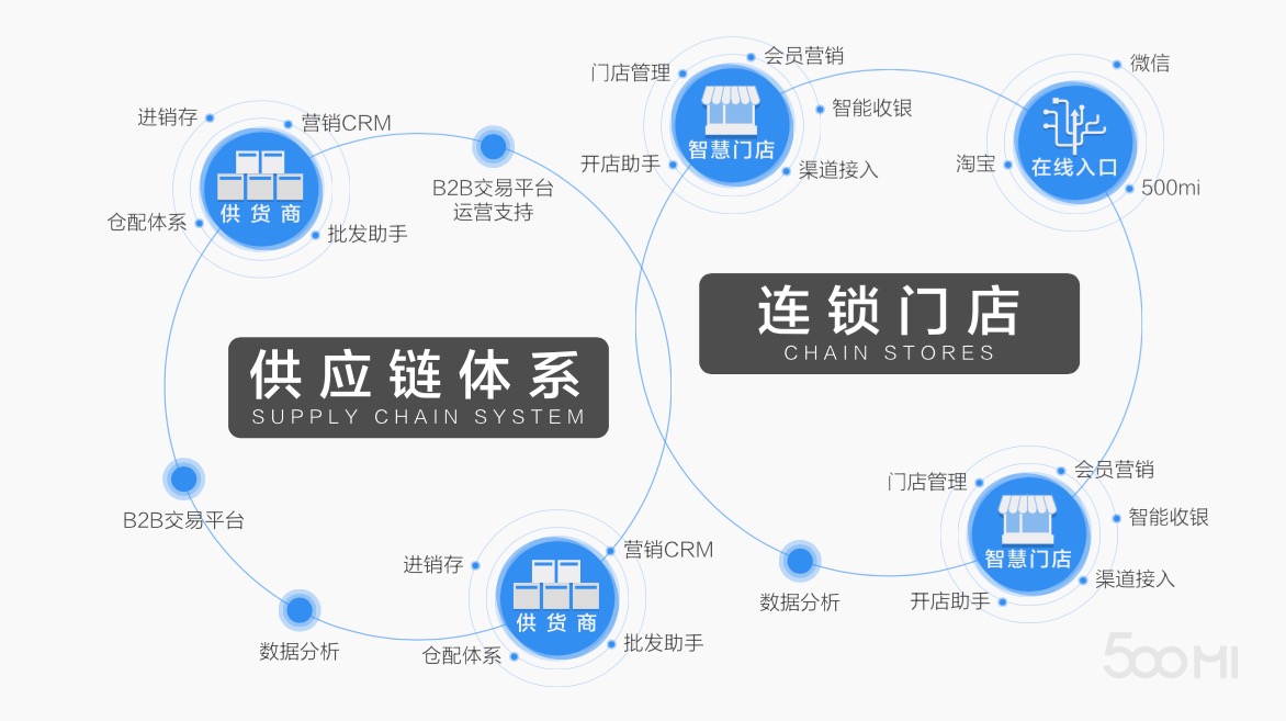 天猫首席架构师做快销领域 SaaS 创业，却觉得技术不是他们最高的那块壁垒