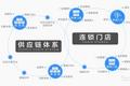 天猫首席架构师做快销领域 SaaS 创业，却觉得技术不是他们最高的那块壁垒
