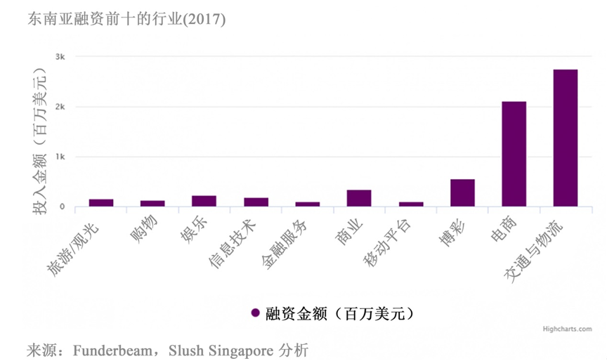 东南亚科技初创生态系统面面观