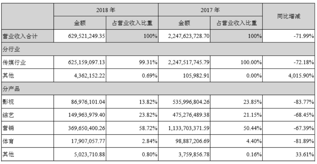 影视行业“钱荒”来了？21家上市公司应收款共300亿，坏账61亿