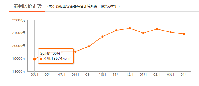 房价直逼上海，苏州这势头合理吗