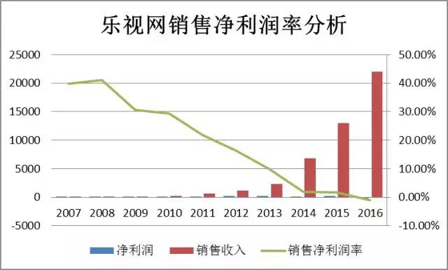 长江商学院薛云奎：乐视网的会计“妙手”与“鬼手”