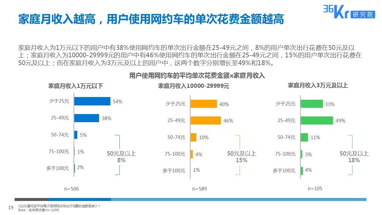 智慧出行，让天下没有难打的车 | 网约车用户调研报告