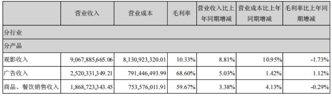 影视行业“钱荒”来了？21家上市公司应收款共300亿，坏账61亿