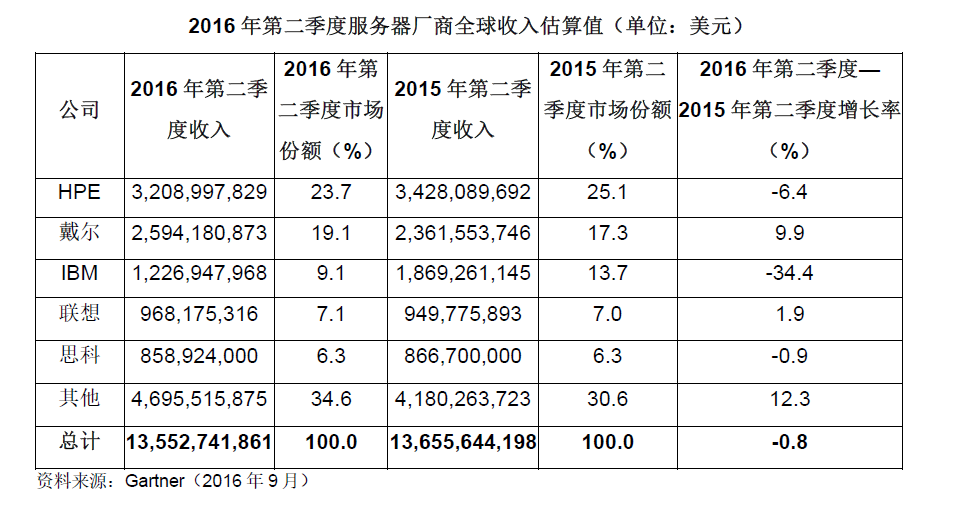 二季度华为、浪潮服务器出货量继续狂涨，IBM营收再大跌三成