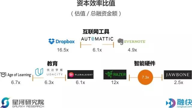 美国的互联网工具、在线教育和智能硬件市场有哪些独角兽？