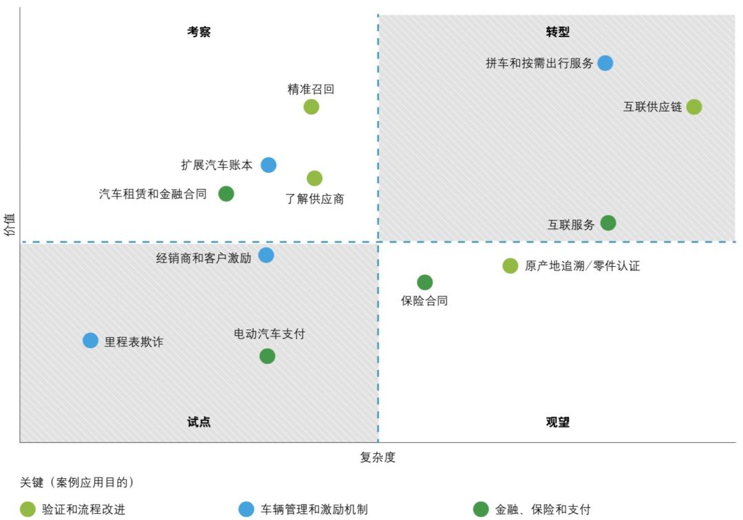 区块链上车？能做的事情不多