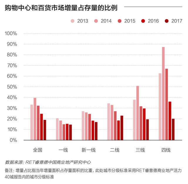 中国商业地产存量改造研究