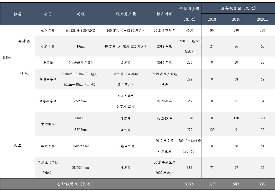 从三大产线招标，看属于国产半导体设备的时代才刚刚到来