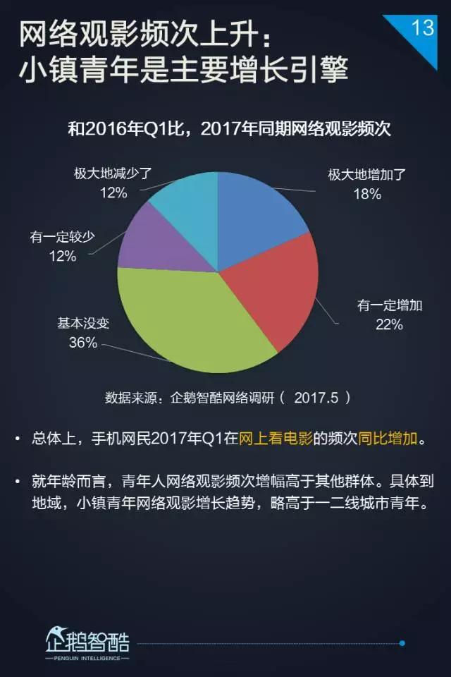 2017小镇青年泛娱乐白皮书：三到六线城市年轻人最爱网游和影视