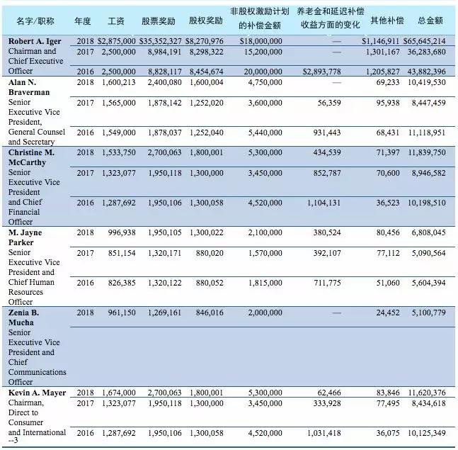 迪士尼CEO一年赚多少钱？2018年有6565万美元