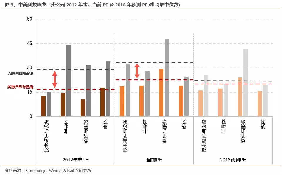 数据不会骗人：中美科技公司估值差异究竟有多大？