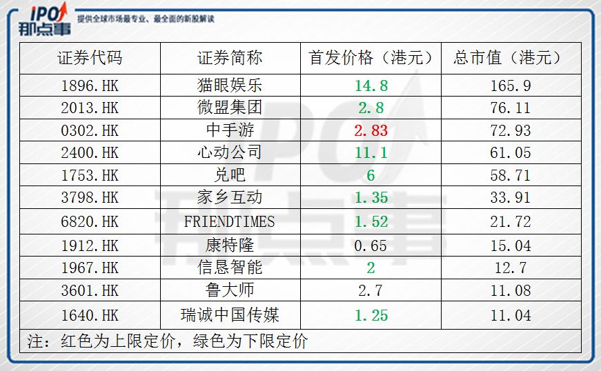 2019年TMT行业IPO复盘：一半海水，一半火焰