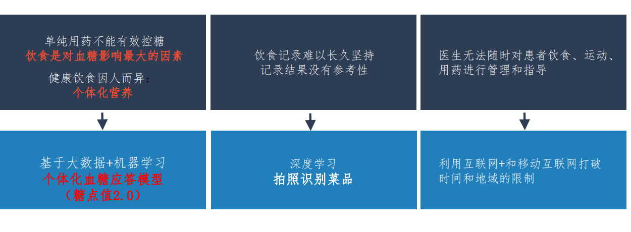 搭建营养数据库，悦糖想用AI技术定制虚拟“稳糖药”