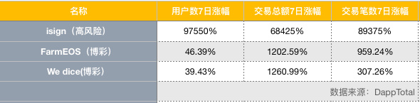 EOS周报（2019年2月11日-2月17日）| EOS活跃度居公链之首；Block.one将发布新钱包；公投新增6项提案