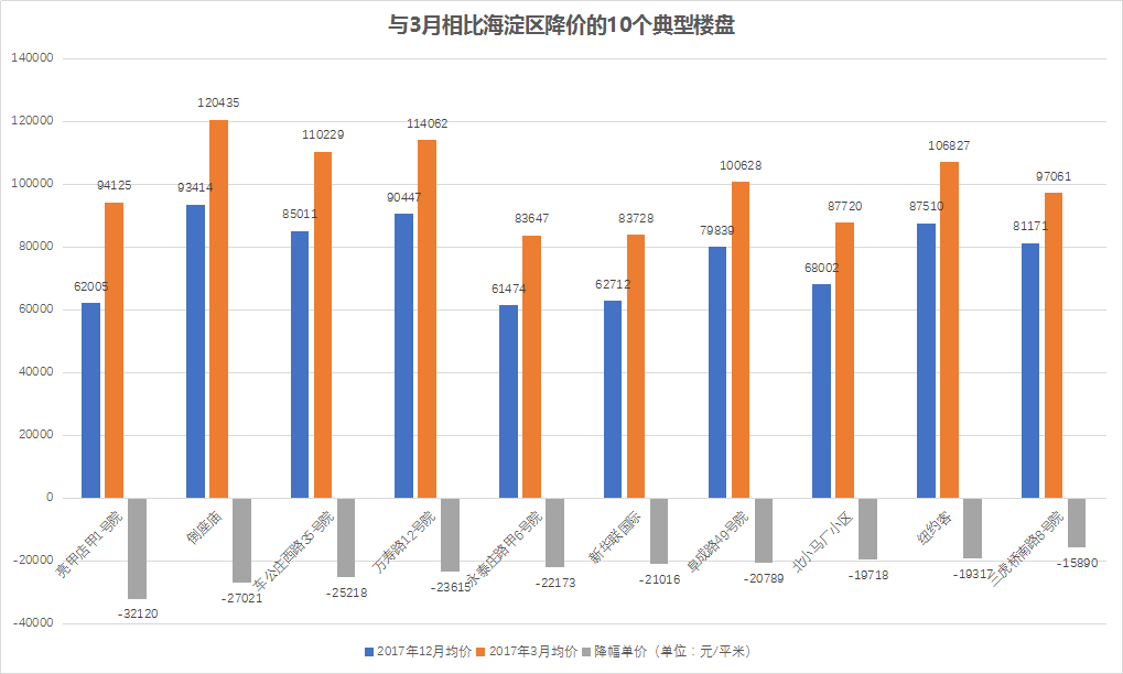 干货 | 北京二手房小区大降价名单 看完心疼