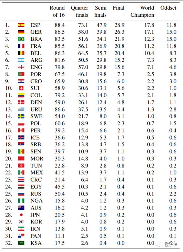 德国AI“算个球”：西班牙是冠军，只要别让德国进八强（严谨推理）