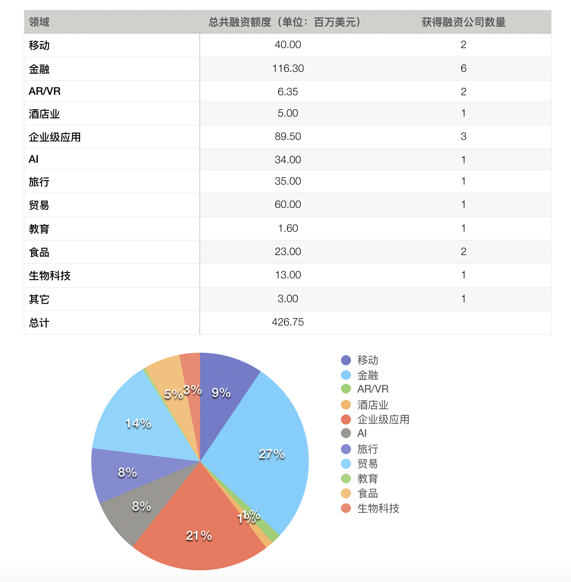 硅谷一周融资速报: 22家公司获总计超4.26亿美元融资