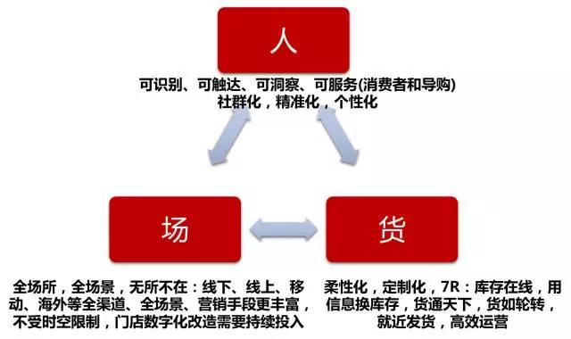 新零售时代下传统品牌企业如何转型升级？