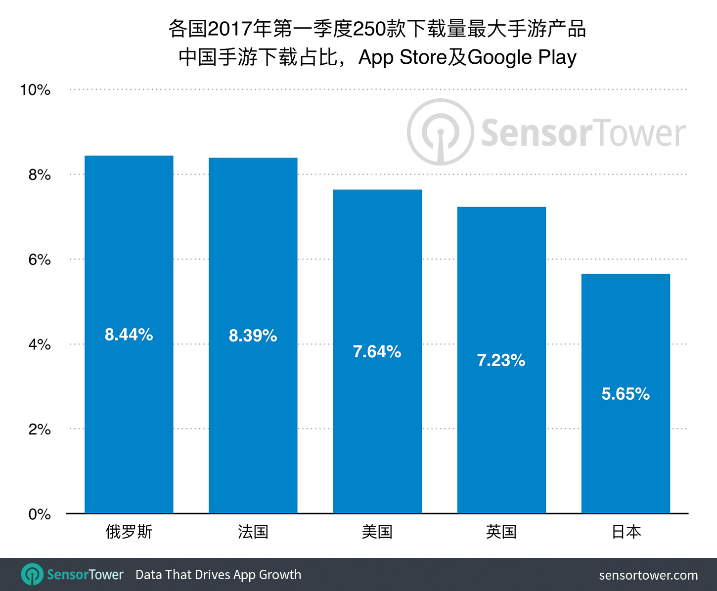 2017年Q1中国手游领先海外市场，最受战斗民族的青睐
