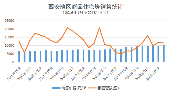 西安楼市，立地成魔