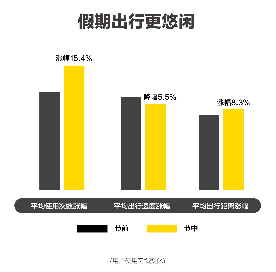ofo发布十一假期出行报告：共享单车用户日均出行次数涨超15%
