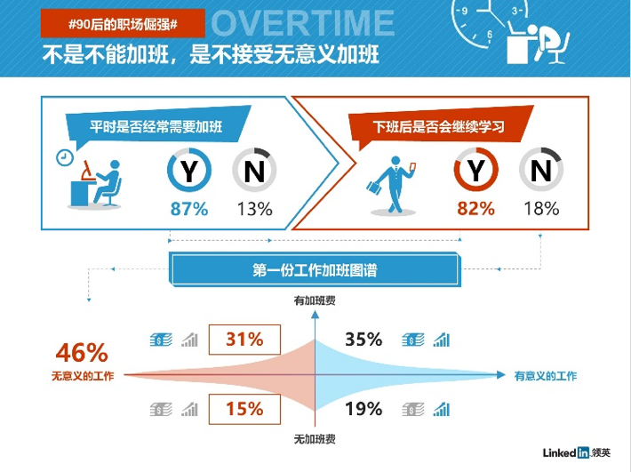 第一份工作职场观：九成年轻人在加班，近50%的加班是在缓解焦虑