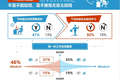 第一份工作职场观：九成年轻人在加班，近50%的加班是在缓解焦虑