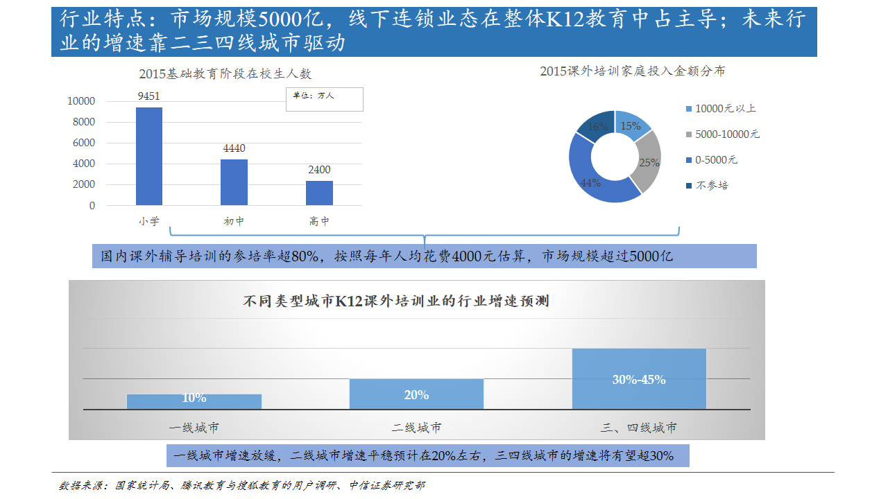 10页PPT看懂火热的K12线下教育连锁