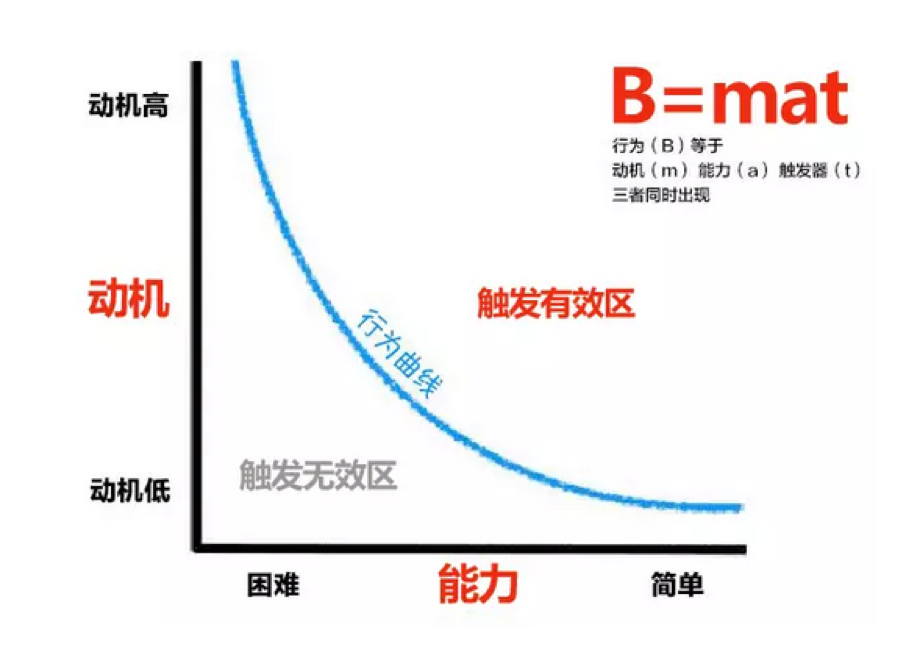 基于用户行为的增长逻辑：触动人心的运营策略