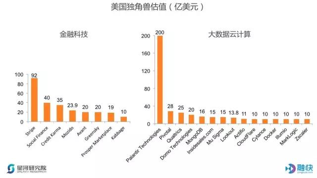 揭秘美国独角兽俱乐部——金融科技 & 云计算大数据篇