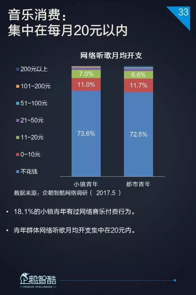 2017小镇青年泛娱乐白皮书：三到六线城市年轻人最爱网游和影视