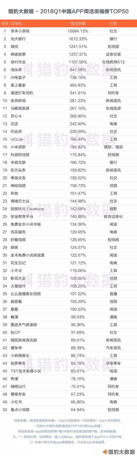 2018年Q1 App涨幅榜：短视频增长联动摄影和小游戏，网赚新闻挖到宝