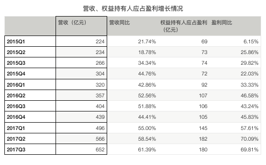 腾讯Q3营收同比增长61%，马化腾点赞腾讯视频，但微信合并月活用户同比增幅下滑