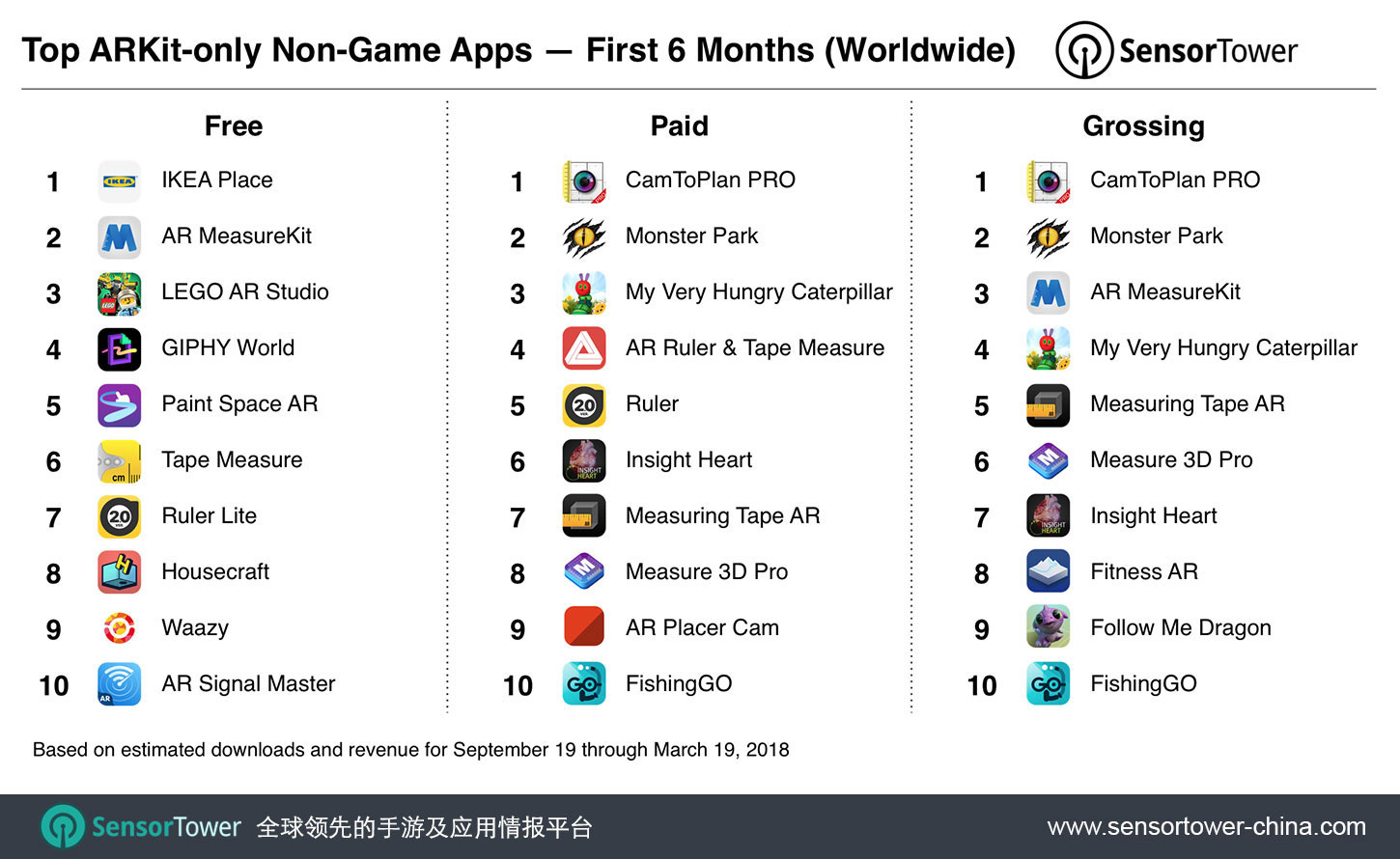 ARKit亮相半年后，利用ARKit开发的App全球下载量超1300万次，几乎一半来自游戏