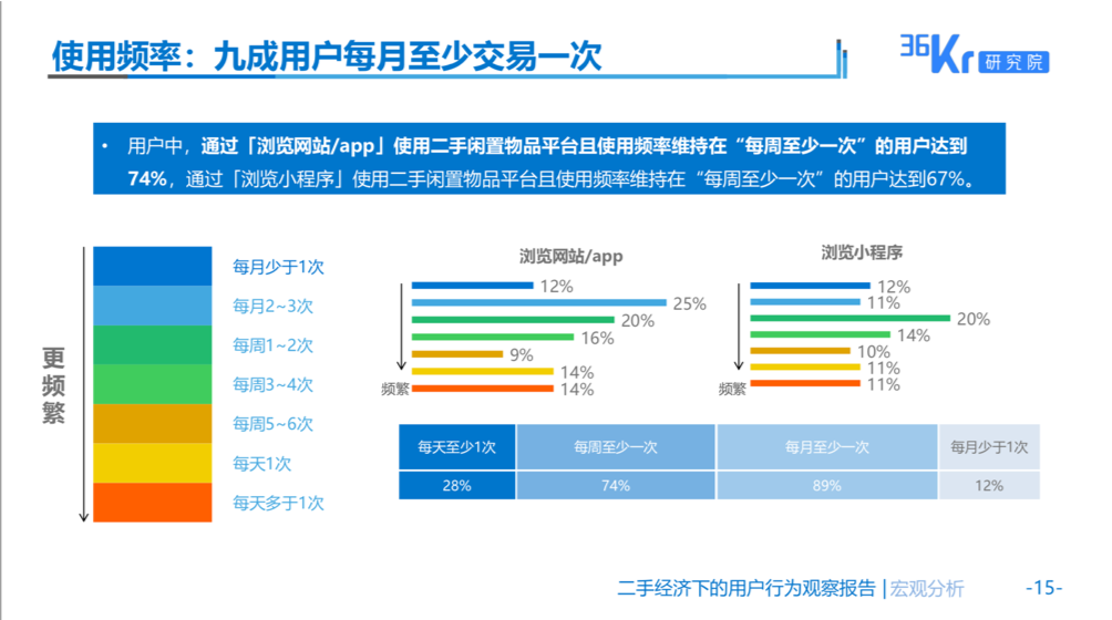 二手交易用户图鉴：“断舍离”催生的万亿市场中 死忠粉都是哪些人？